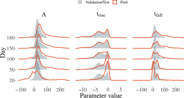 Figure 3 for Active learning with RESSPECT: Resource allocation for extragalactic astronomical transients