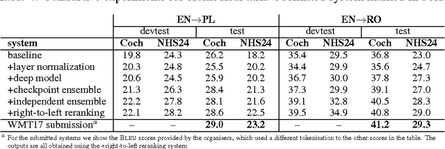 Figure 4 for The University of Edinburgh's Neural MT Systems for WMT17