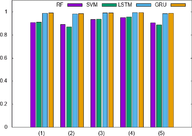 Figure 3 for Deep Recurrent Neural Networks for mapping winter vegetation quality coverage via multi-temporal SAR Sentinel-1
