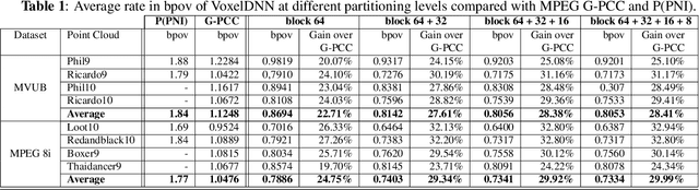 Figure 2 for Learning-based lossless compression of 3D point cloud geometry