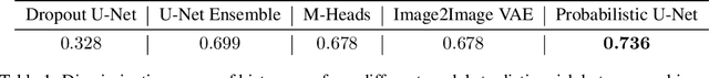 Figure 2 for A Probabilistic U-Net for Segmentation of Ambiguous Images