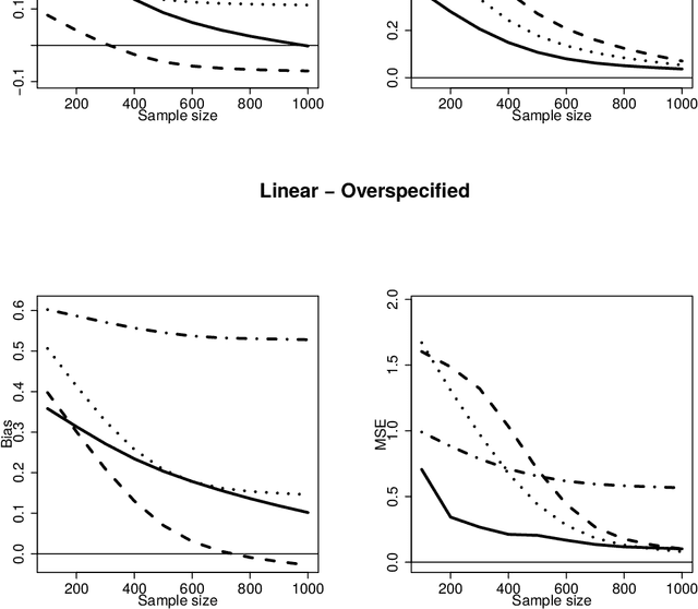 Figure 1 for Optimal Balancing of Time-Dependent Confounders for Marginal Structural Models