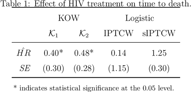 Figure 2 for Optimal Balancing of Time-Dependent Confounders for Marginal Structural Models