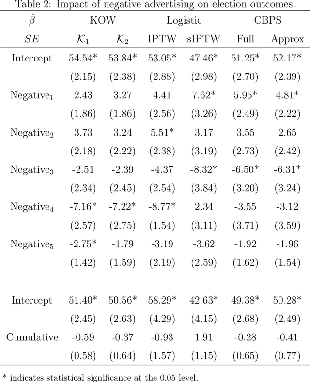 Figure 4 for Optimal Balancing of Time-Dependent Confounders for Marginal Structural Models