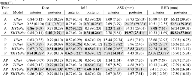 Figure 4 for Placenta Segmentation in Ultrasound Imaging: Addressing Sources of Uncertainty and Limited Field-of-View