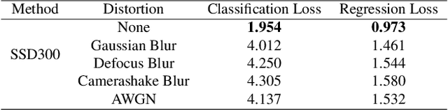 Figure 2 for It GAN DO Better: GAN-based Detection of Objects on Images with Varying Quality