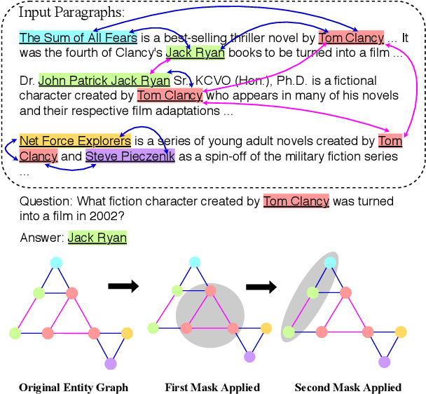 Figure 1 for Dynamically Fused Graph Network for Multi-hop Reasoning