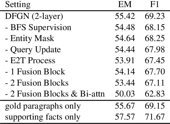 Figure 4 for Dynamically Fused Graph Network for Multi-hop Reasoning