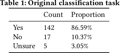 Figure 1 for Garbage In, Garbage Out? Do Machine Learning Application Papers in Social Computing Report Where Human-Labeled Training Data Comes From?
