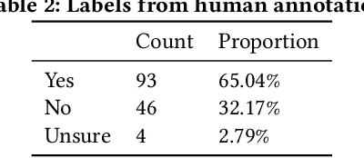 Figure 3 for Garbage In, Garbage Out? Do Machine Learning Application Papers in Social Computing Report Where Human-Labeled Training Data Comes From?