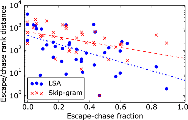 Figure 4 for Comparative study of LSA vs Word2vec embeddings in small corpora: a case study in dreams database