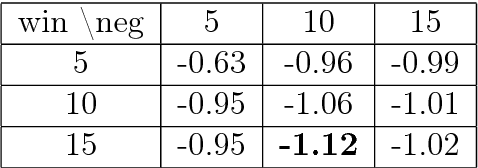 Figure 3 for Comparative study of LSA vs Word2vec embeddings in small corpora: a case study in dreams database