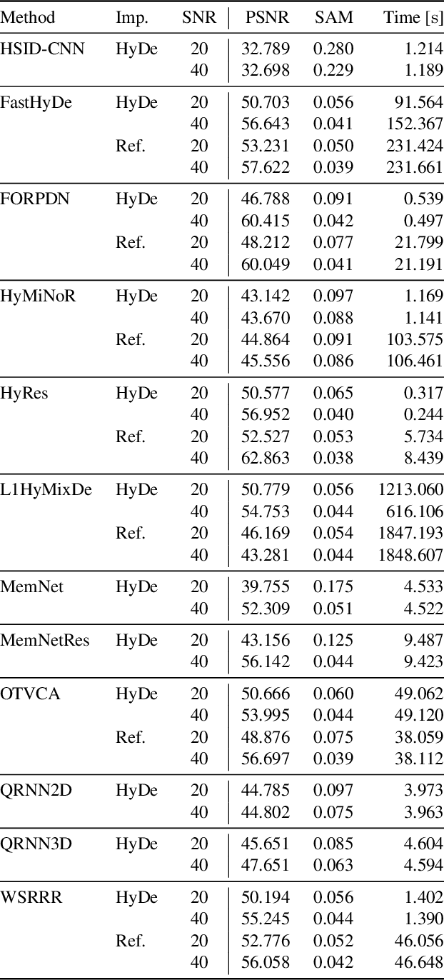 Figure 2 for HyDe: The First Open-Source, Python-Based, GPU-Accelerated Hyperspectral Denoising Package