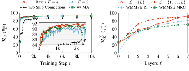 Figure 2 for Coordinated Sum-Rate Maximization in Multicell MU-MIMO with Deep Unrolling