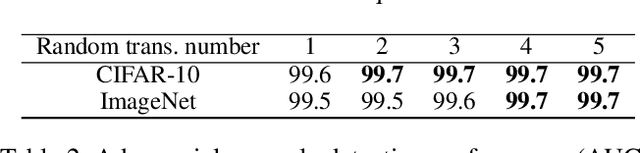 Figure 4 for Beating Attackers At Their Own Games: Adversarial Example Detection Using Adversarial Gradient Directions