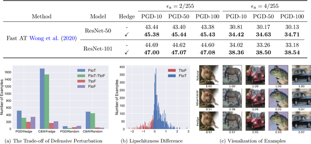 Figure 4 for Attacking Adversarial Attacks as A Defense