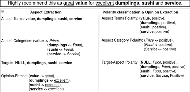 Figure 1 for Survey of Aspect-based Sentiment Analysis Datasets