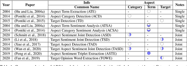Figure 2 for Survey of Aspect-based Sentiment Analysis Datasets