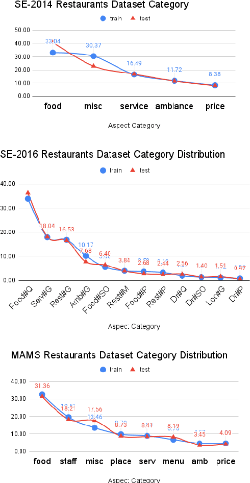 Figure 4 for Survey of Aspect-based Sentiment Analysis Datasets