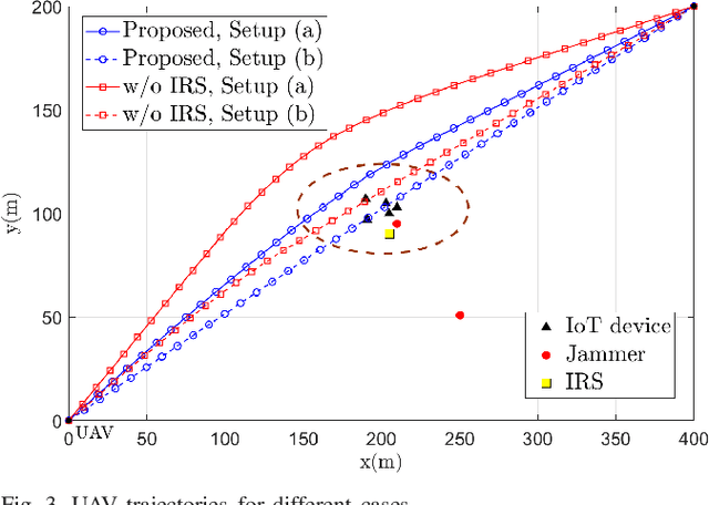 Figure 3 for Energy Efficient Design in IRS-Assisted UAV Data Collection System under Malicious Jamming