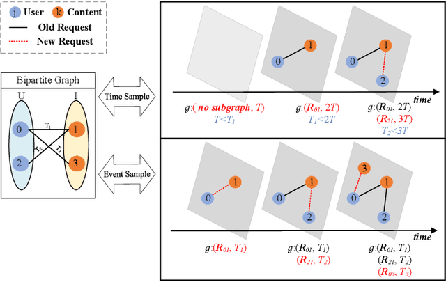 Figure 2 for AoI-based Temporal Attention Graph Neural Network for Popularity Prediction and Content Caching