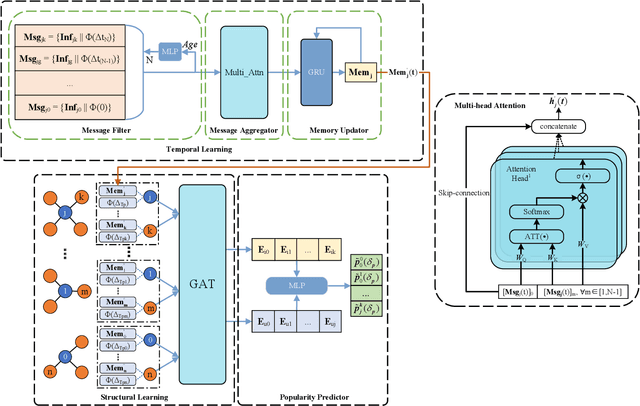 Figure 3 for AoI-based Temporal Attention Graph Neural Network for Popularity Prediction and Content Caching