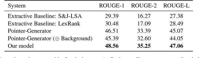 Figure 2 for Learning to Summarize Radiology Findings