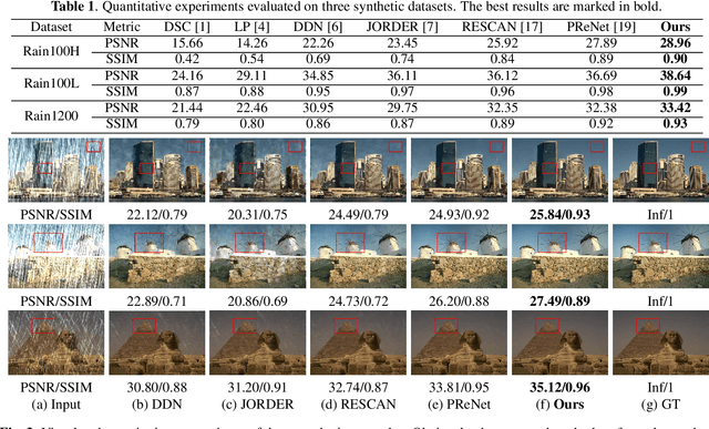 Figure 2 for Physical Model Guided Deep Image Deraining