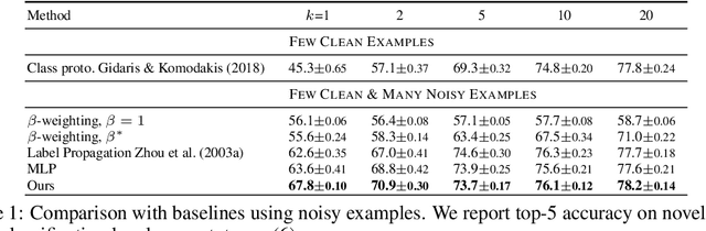 Figure 2 for Graph convolutional networks for learning with few clean and many noisy labels