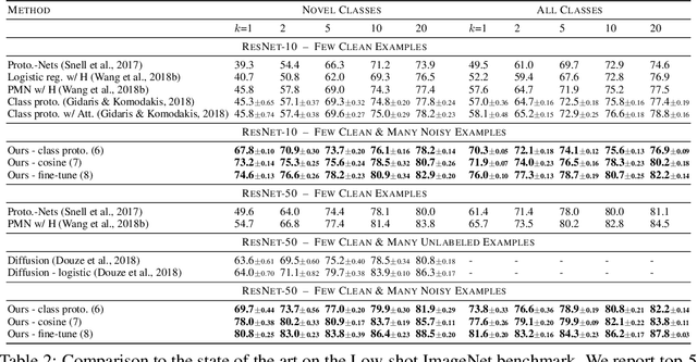 Figure 4 for Graph convolutional networks for learning with few clean and many noisy labels
