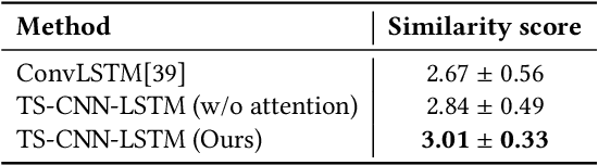 Figure 2 for Improving Ultrasound Tongue Image Reconstruction from Lip Images Using Self-supervised Learning and Attention Mechanism