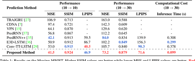 Figure 2 for Video Prediction Recalling Long-term Motion Context via Memory Alignment Learning