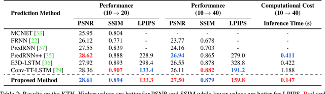 Figure 4 for Video Prediction Recalling Long-term Motion Context via Memory Alignment Learning