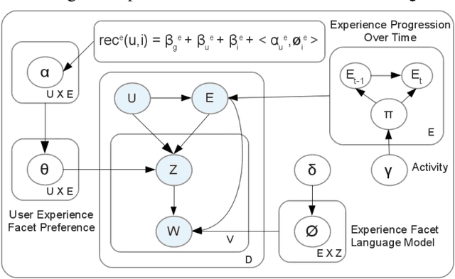 Figure 3 for Item Recommendation with Evolving User Preferences and Experience