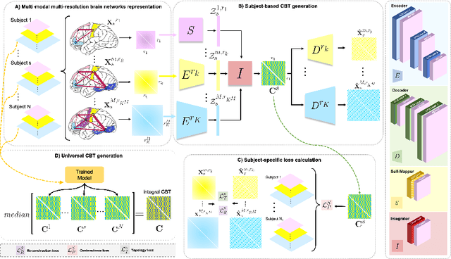 Figure 1 for Deep Cross-Modality and Resolution Graph Integration for Universal Brain Connectivity Mapping and Augmentation