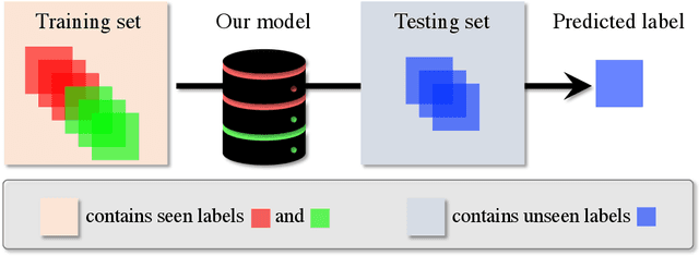 Figure 1 for Seen to Unseen: When Fuzzy Inference System Predicts IoT Device Positioning Labels That Had Not Appeared in Training Phase