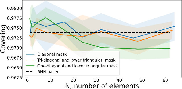 Figure 2 for Usage of specific attention improves change point detection