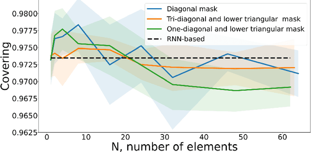 Figure 3 for Usage of specific attention improves change point detection