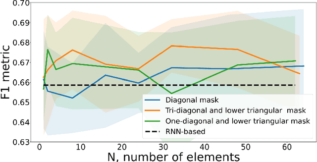 Figure 4 for Usage of specific attention improves change point detection