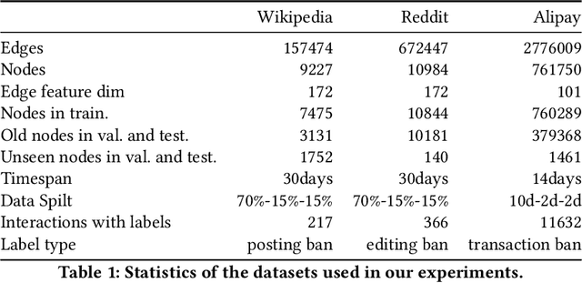 Figure 2 for APAN: Asynchronous Propagation Attention Network for Real-time Temporal Graph Embedding