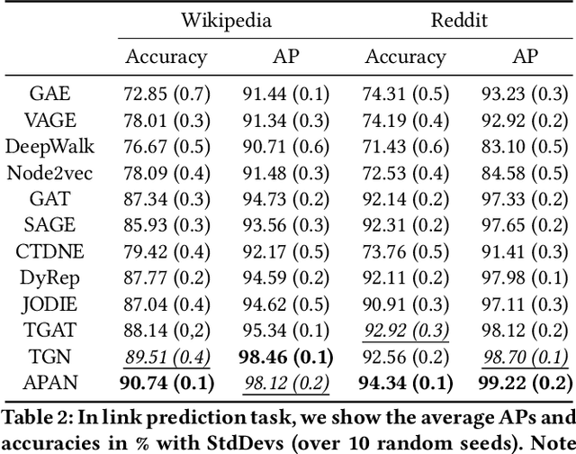 Figure 4 for APAN: Asynchronous Propagation Attention Network for Real-time Temporal Graph Embedding