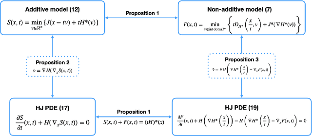 Figure 2 for On Hamilton-Jacobi PDEs and image denoising models with certain non-additive noise