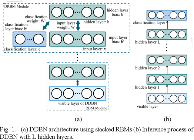 Figure 1 for Generative and Discriminative Deep Belief Network Classifiers: Comparisons Under an Approximate Computing Framework