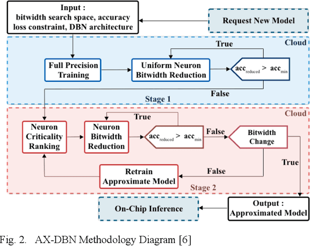 Figure 2 for Generative and Discriminative Deep Belief Network Classifiers: Comparisons Under an Approximate Computing Framework