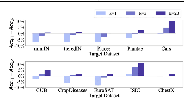 Figure 1 for Revisiting the Updates of a Pre-trained Model for Few-shot Learning