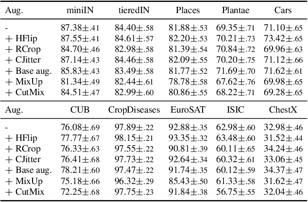 Figure 2 for Revisiting the Updates of a Pre-trained Model for Few-shot Learning