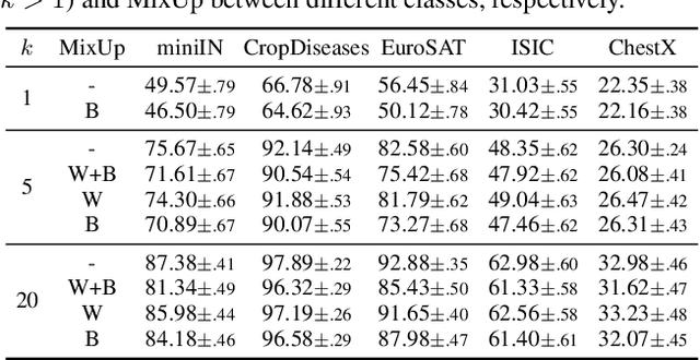 Figure 4 for Revisiting the Updates of a Pre-trained Model for Few-shot Learning