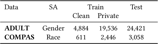 Figure 4 for On Fair Classification with Mostly Private Sensitive Attributes