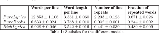 Figure 1 for Combining Learned Lyrical Structures and Vocabulary for Improved Lyric Generation