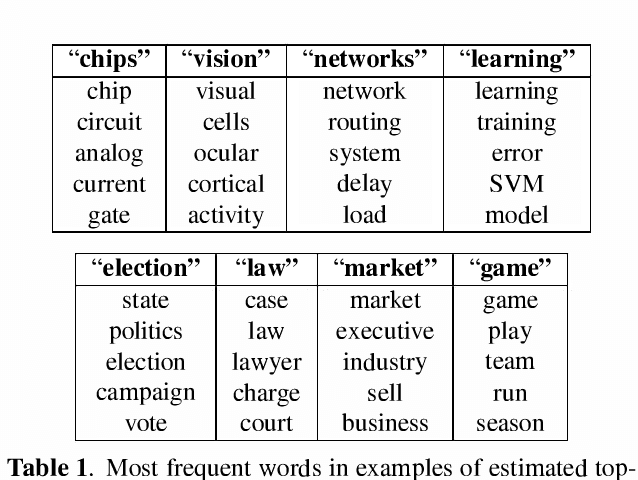 Figure 2 for A New Geometric Approach to Latent Topic Modeling and Discovery
